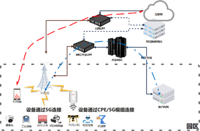 基于千兆光网和MEC边缘计算的“云-网-端”融合协同智慧工厂创新组网设计